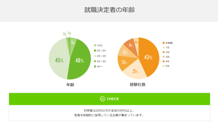 転職成功者 20代